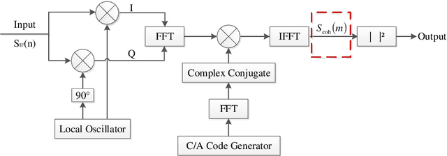 Figure 4 for Signal Acquisition of Luojia-1A Low Earth Orbit Navigation Augmentation System with Software Defined Receiver
