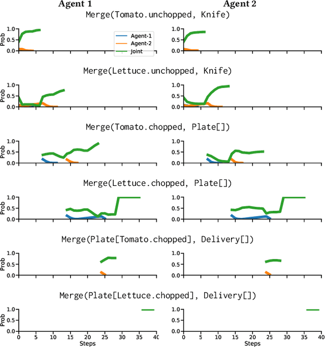 Figure 4 for Too many cooks: Coordinating multi-agent collaboration through inverse planning