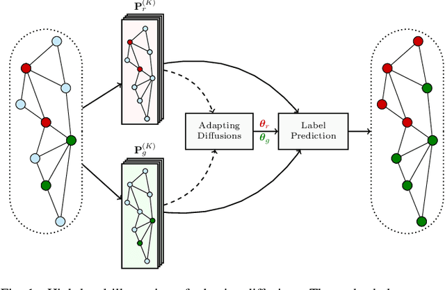 Figure 1 for Adaptive Diffusions for Scalable Learning over Graphs
