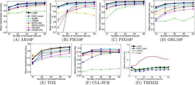Figure 3 for Ultra High-Dimensional Nonlinear Feature Selection for Big Biological Data