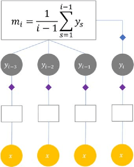 Figure 2 for Distance-to-Mean Continuous Conditional Random Fields to Enhance Prediction Problem in Traffic Flow Data