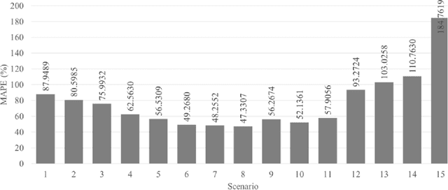 Figure 3 for Distance-to-Mean Continuous Conditional Random Fields to Enhance Prediction Problem in Traffic Flow Data