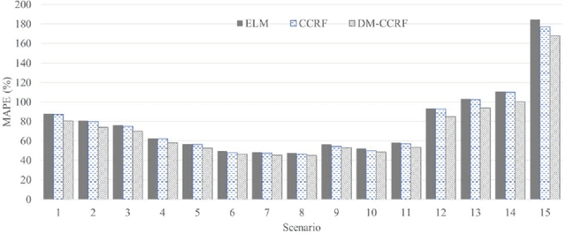 Figure 4 for Distance-to-Mean Continuous Conditional Random Fields to Enhance Prediction Problem in Traffic Flow Data