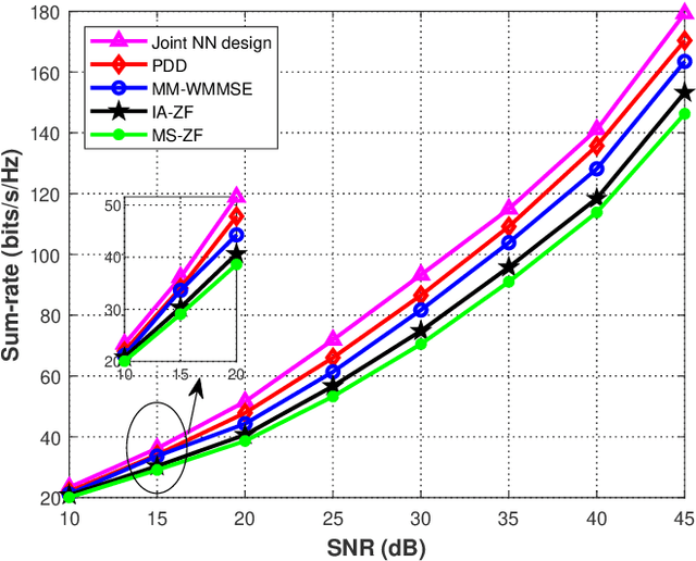 Figure 3 for Joint Deep Reinforcement Learning and Unfolding: Beam Selection and Precoding for mmWave Multiuser MIMO with Lens Arrays