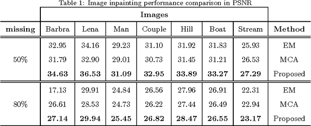 Figure 2 for Local Sparse Approximation for Image Restoration with Adaptive Block Size Selection