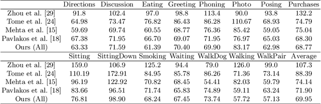 Figure 2 for Skeleton Transformer Networks: 3D Human Pose and Skinned Mesh from Single RGB Image