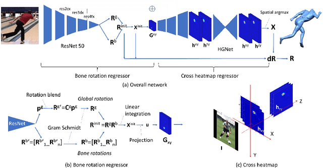 Figure 1 for Skeleton Transformer Networks: 3D Human Pose and Skinned Mesh from Single RGB Image