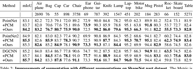 Figure 4 for PointManifoldCut: Point-wise Augmentation in the Manifold for Point Clouds
