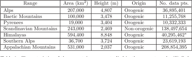 Figure 2 for Universal features of mountain ridge patterns on Earth