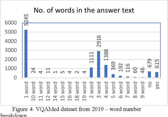 Figure 4 for Recent, rapid advancement in visual question answering architecture: a review
