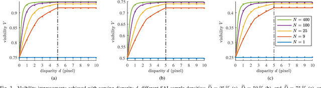 Figure 3 for A Statistical View on Synthetic Aperture Imaging for Occlusion Removal