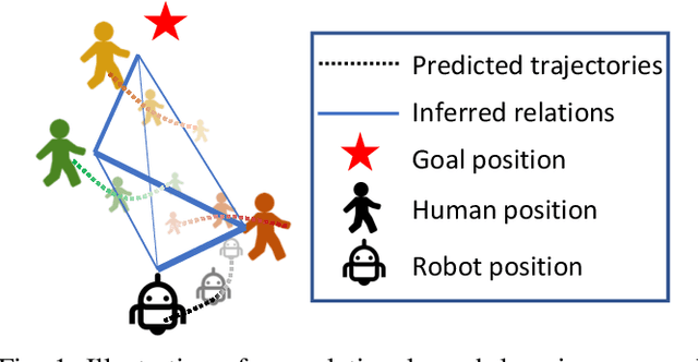 Figure 1 for Relational Graph Learning for Crowd Navigation