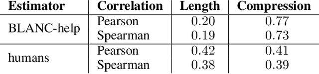 Figure 4 for Fill in the BLANC: Human-free quality estimation of document summaries