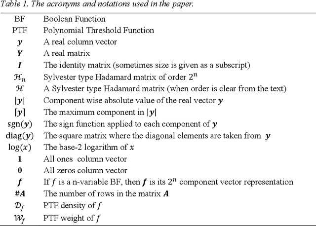 Figure 1 for On the weight and density bounds of polynomial threshold functions