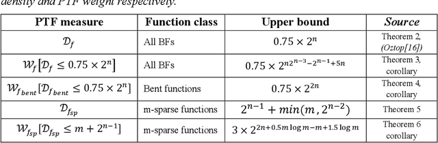 Figure 2 for On the weight and density bounds of polynomial threshold functions