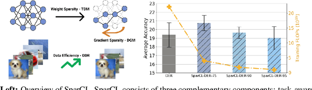 Figure 1 for SparCL: Sparse Continual Learning on the Edge