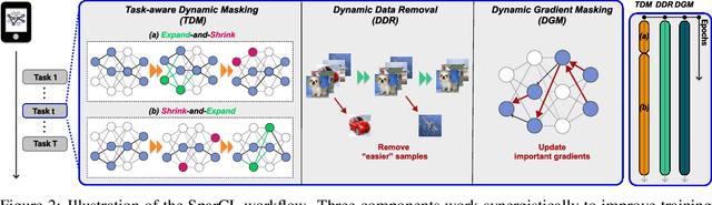 Figure 3 for SparCL: Sparse Continual Learning on the Edge
