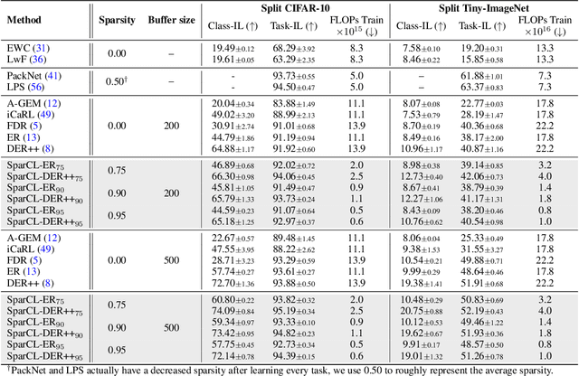 Figure 2 for SparCL: Sparse Continual Learning on the Edge