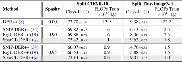 Figure 4 for SparCL: Sparse Continual Learning on the Edge