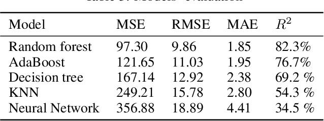 Figure 4 for Weather impact on daily cases of COVID-19 in Saudi Arabia using machine learning