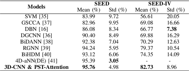 Figure 4 for Positional-Spectral-Temporal Attention in 3D Convolutional Neural Networks for EEG Emotion Recognition