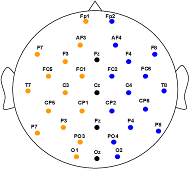 Figure 2 for TSception: Capturing Temporal Dynamics and Spatial Asymmetry from EEG for Emotion Recognition