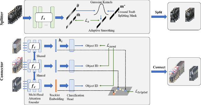 Figure 2 for Split and Connect: A Universal Tracklet Booster for Multi-Object Tracking