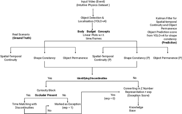 Figure 2 for Curiosity-driven Intuitive Physics Learning