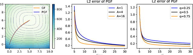 Figure 2 for Penalized Langevin dynamics with vanishing penalty for smooth and log-concave targets