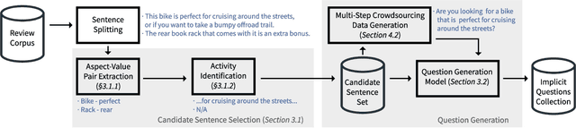 Figure 3 for Soliciting User Preferences in Conversational Recommender Systems via Usage-related Questions