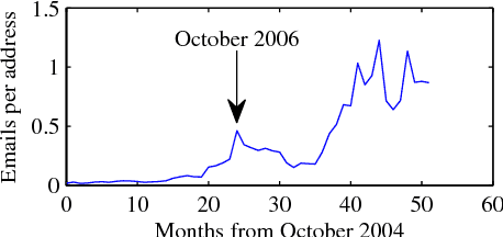 Figure 2 for Revealing social networks of spammers through spectral clustering