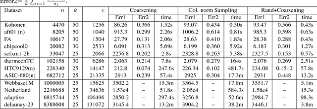 Figure 2 for Sampling and multilevel coarsening algorithms for fast matrix approximations
