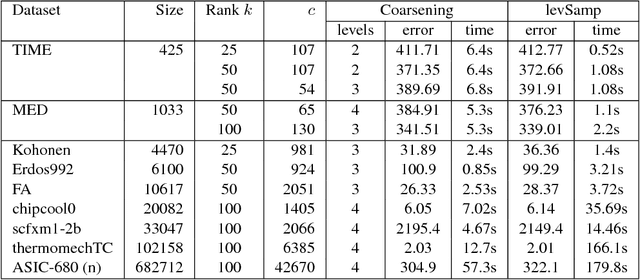 Figure 4 for Sampling and multilevel coarsening algorithms for fast matrix approximations