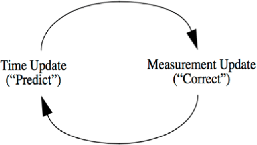 Figure 3 for Optimized Object Tracking Technique Using Kalman Filter