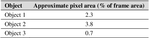 Figure 2 for Optimized Object Tracking Technique Using Kalman Filter