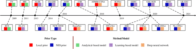 Figure 2 for Learning Nonlocal Sparse and Low-Rank Models for Image Compressive Sensing