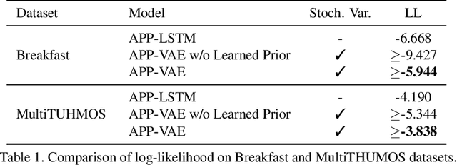 Figure 2 for A Variational Auto-Encoder Model for Stochastic Point Processes