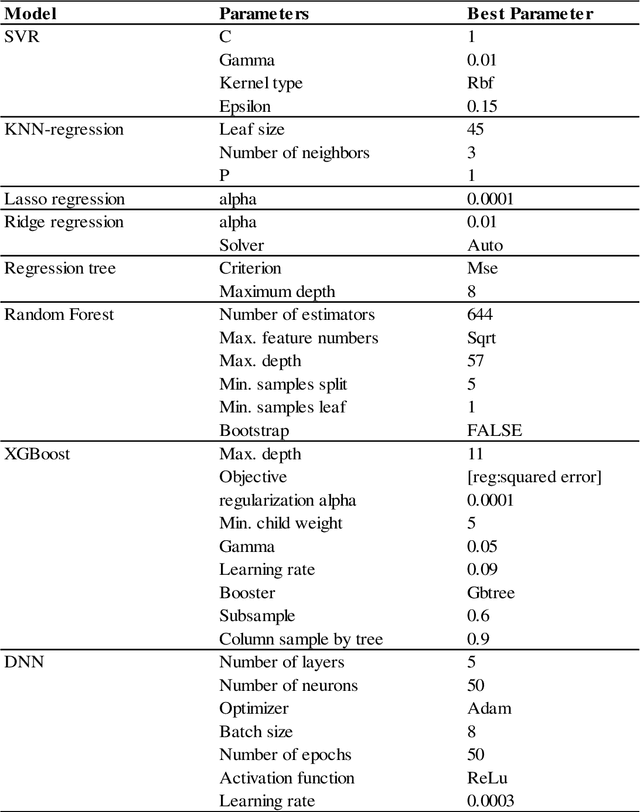 Figure 4 for Comparison of Machine Learning Methods for Predicting Winter Wheat Yield in Germany