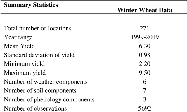 Figure 2 for Comparison of Machine Learning Methods for Predicting Winter Wheat Yield in Germany