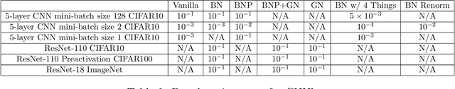 Figure 4 for Batch Normalization Preconditioning for Neural Network Training