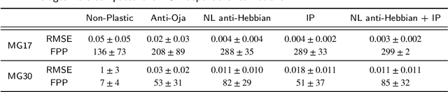 Figure 3 for Unveiling the role of plasticity rules in reservoir computing