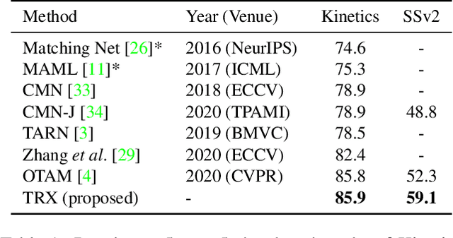 Figure 2 for Temporal-Relational CrossTransformers for Few-Shot Action Recognition