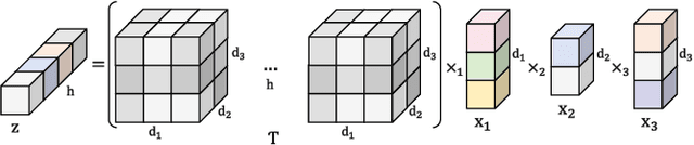 Figure 3 for MOI-Mixer: Improving MLP-Mixer with Multi Order Interactions in Sequential Recommendation