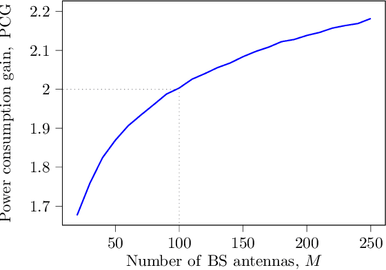 Figure 1 for Linear Precoder Design in Massive MIMO under Realistic Power Amplifier Consumption Constraint