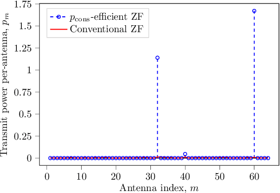 Figure 2 for Linear Precoder Design in Massive MIMO under Realistic Power Amplifier Consumption Constraint