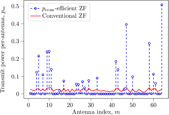 Figure 3 for Linear Precoder Design in Massive MIMO under Realistic Power Amplifier Consumption Constraint