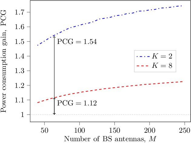 Figure 4 for Linear Precoder Design in Massive MIMO under Realistic Power Amplifier Consumption Constraint