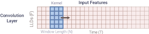 Figure 1 for Speech Paralinguistic Approach for Detecting Dementia Using Gated Convolutional Neural Network