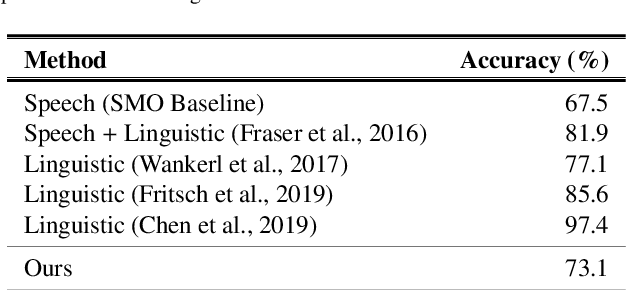 Figure 2 for Speech Paralinguistic Approach for Detecting Dementia Using Gated Convolutional Neural Network