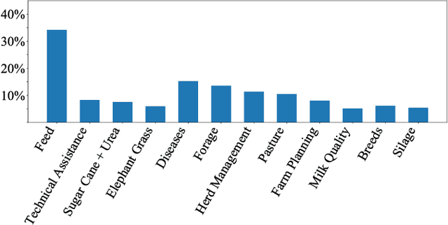 Figure 1 for MilkQA: a Dataset of Consumer Questions for the Task of Answer Selection
